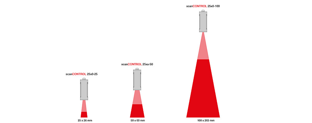 Possible measuring ranges scanCONTROL 25x0