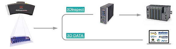 完全な3Dデータの柔軟な後処理